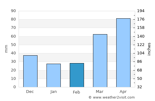 Plattsburg average rain in February