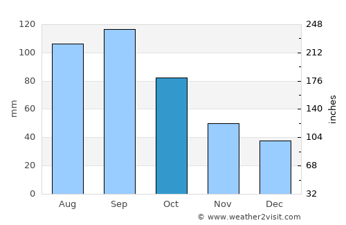 Plattsburg average rain in October