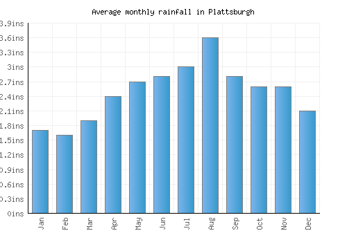 Plattsburgh monthly rainfall chart (inches)