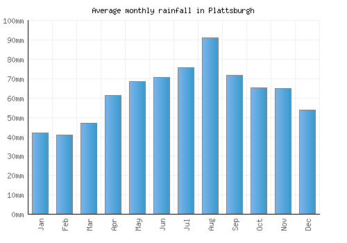 Plattsburgh monthly rainfall chart (mm)