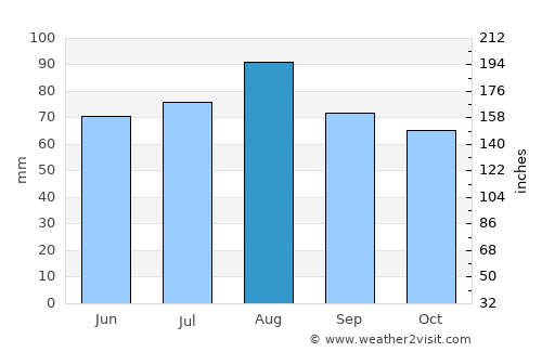 Plattsburgh average rain in August