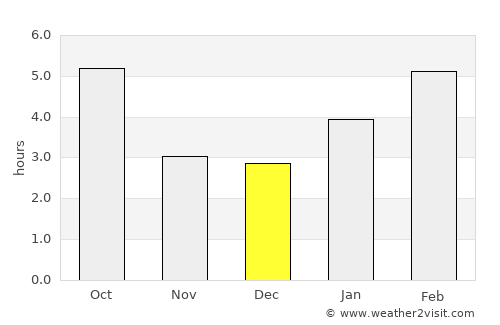 Plattsburgh average rain in December