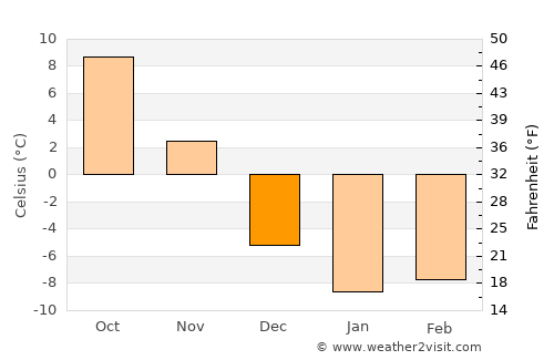 Plattsburgh average temperature in December