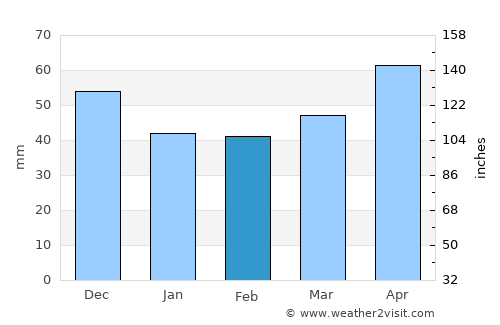 Plattsburgh average rain in February