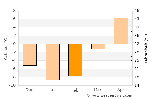 Plattsburgh average temperature in February