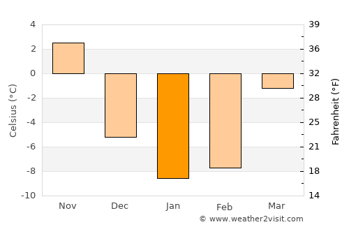 Plattsburgh average temperature in January