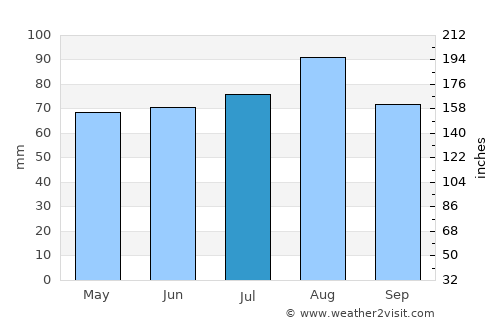 Plattsburgh average rain in July