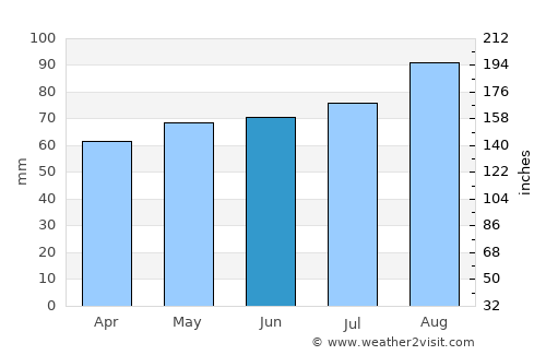 Plattsburgh average rain in June