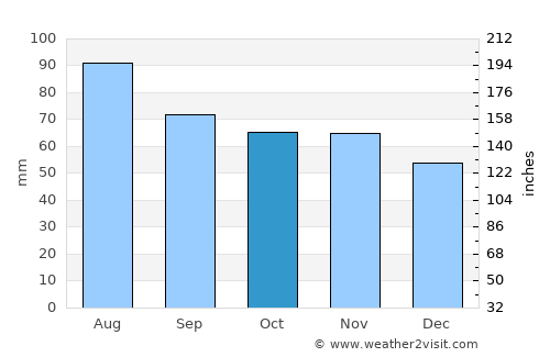 Plattsburgh average rain in October