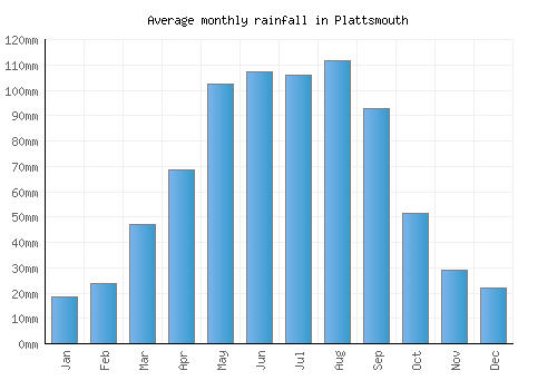 Plattsmouth monthly rainfall chart (mm)