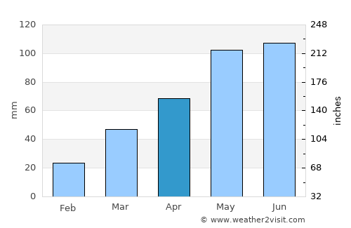 Plattsmouth average rain in April