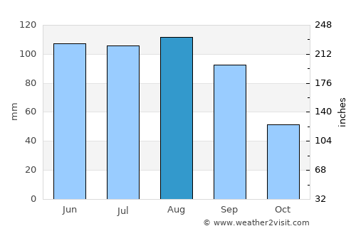 Plattsmouth average rain in August