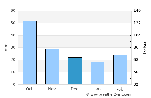 Plattsmouth average rain in December