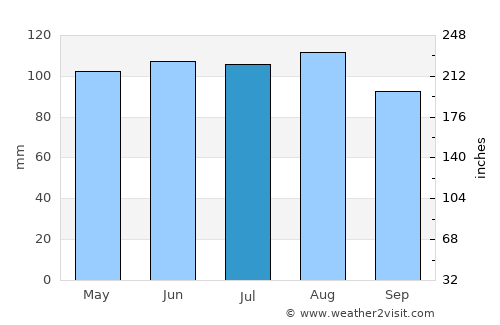 Plattsmouth average rain in July