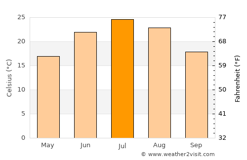 Plattsmouth average temperature in July