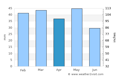 Platý average rain in April