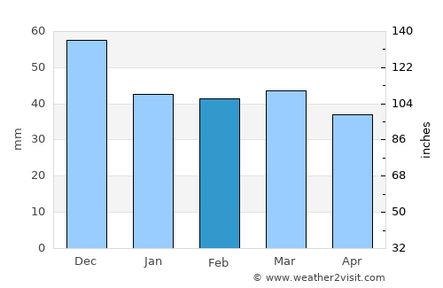 Platý average rain in February