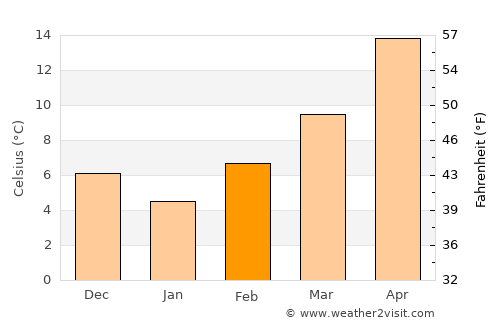 Platý average temperature in February