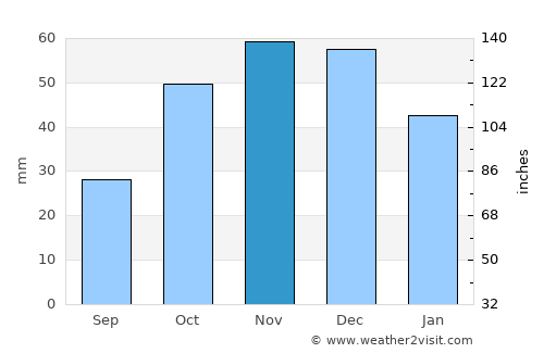 Platý average rain in November