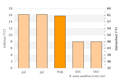 Plauen average temperature in August