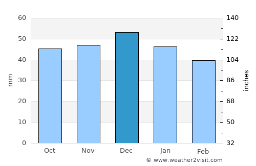 Plauen average rain in December
