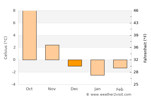 Plauen average temperature in December