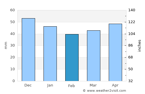 Plauen average rain in February