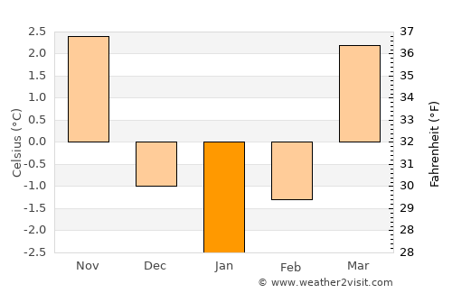 Plauen average temperature in January