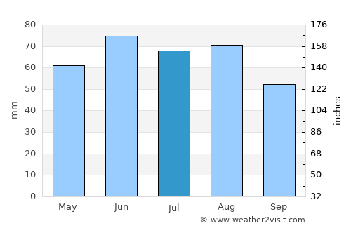 Plauen average rain in July