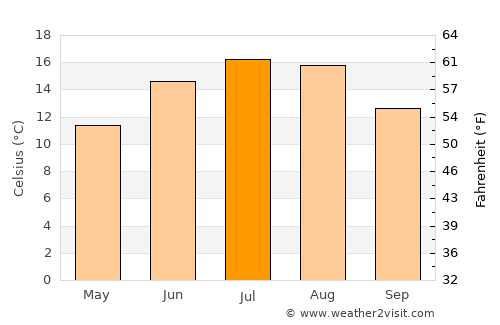 Plauen average temperature in July