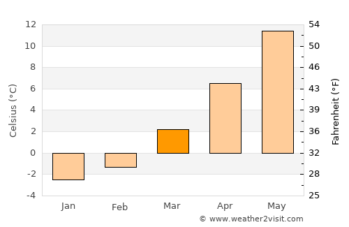 Plauen average temperature in March