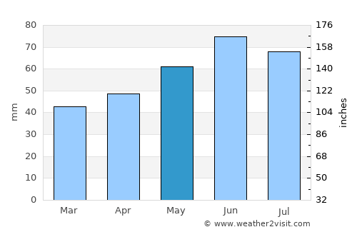 Plauen average rain in May