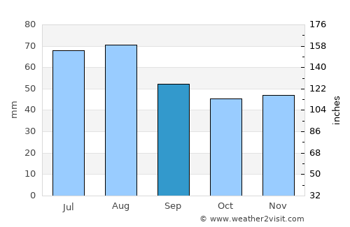 Plauen average rain in September