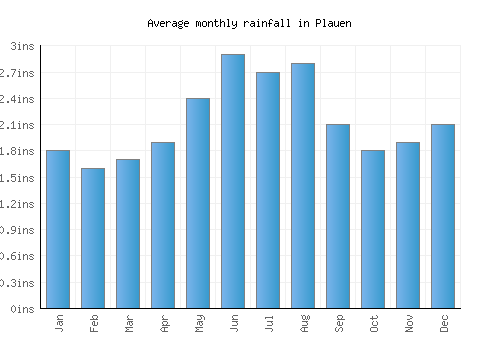 Plauen monthly rainfall chart (inches)