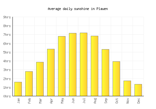 Plauen average daily sunshine chart