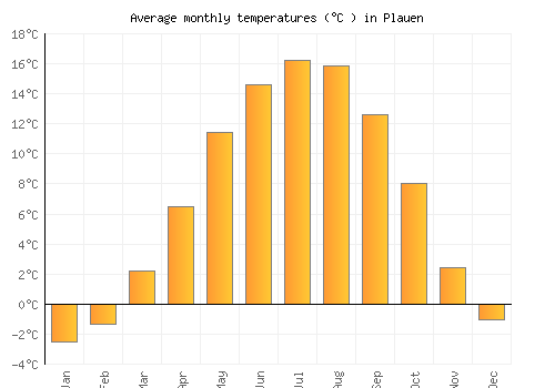 Plauen average temperature chart (Celsius)