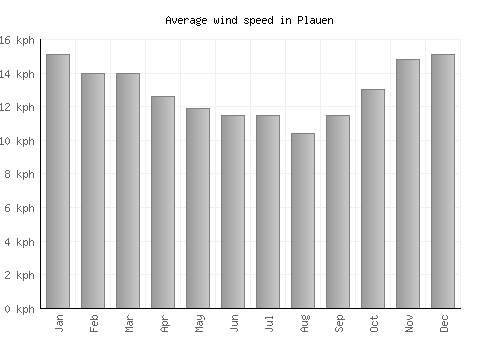 Plauen average winspeed by month (km/h)