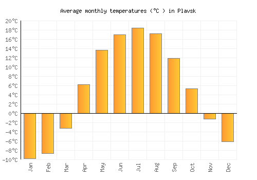 Plavsk average temperature chart (Celsius)