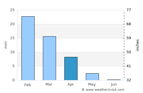 Playa Blanca average rain in April