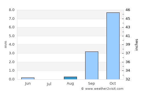 Playa Blanca average rain in August