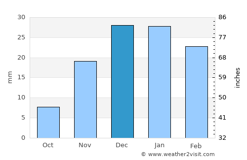 Playa Blanca average rain in December