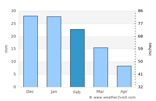 Playa Blanca average rain in February