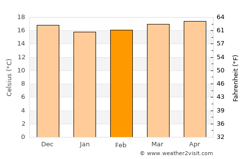 Playa Blanca average temperature in February
