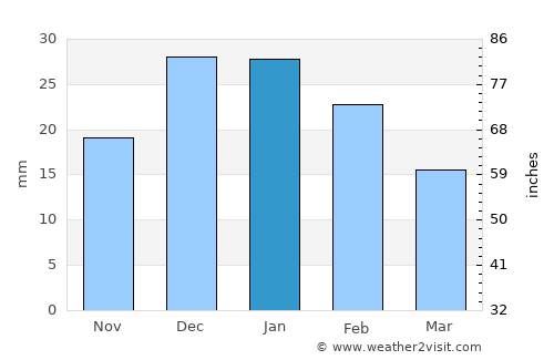 Playa Blanca average rain in January