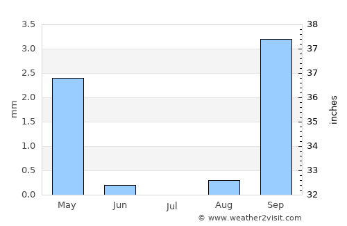 Playa Blanca average rain in July