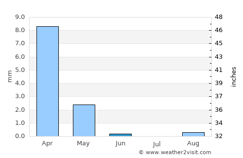 Playa Blanca average rain in June