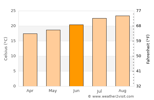 Playa Blanca average temperature in June