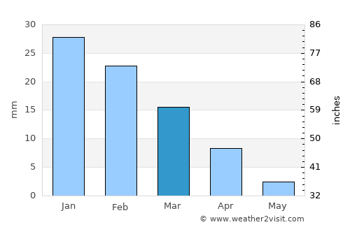 Playa Blanca average rain in March
