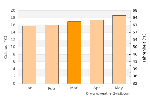 Playa Blanca average temperature in March