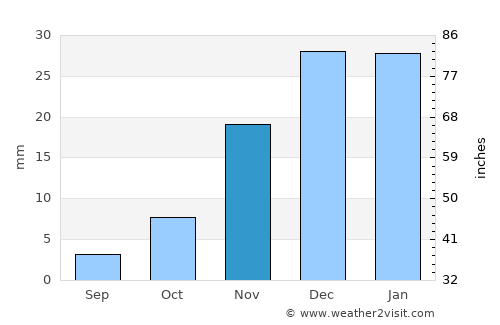 Playa Blanca average rain in November